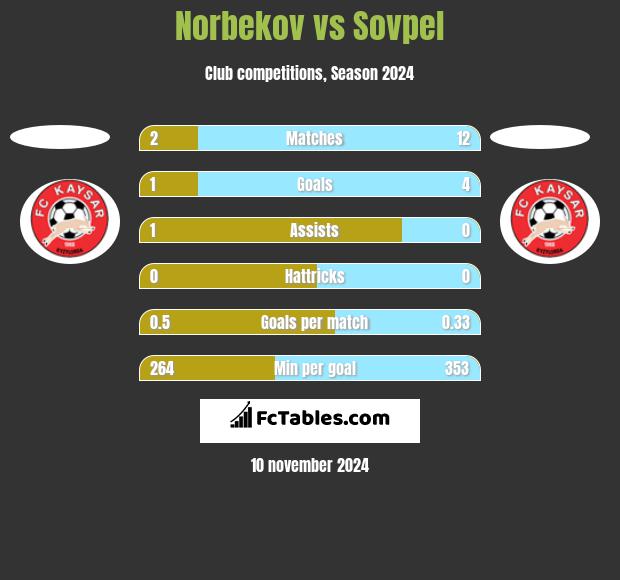 Norbekov vs Sovpel h2h player stats