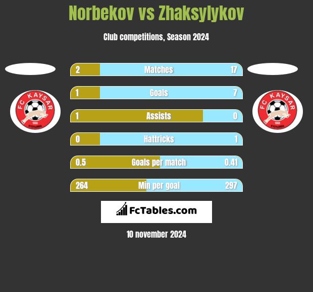 Norbekov vs Zhaksylykov h2h player stats