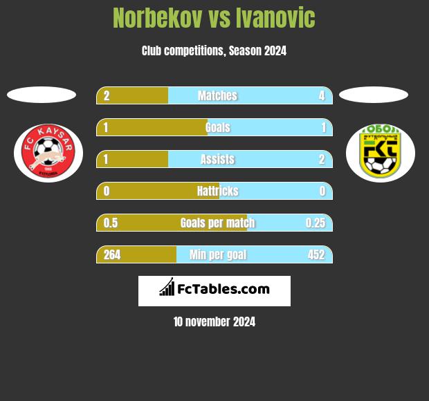 Norbekov vs Ivanovic h2h player stats