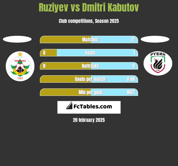 Ruziyev vs Dmitri Kabutov h2h player stats