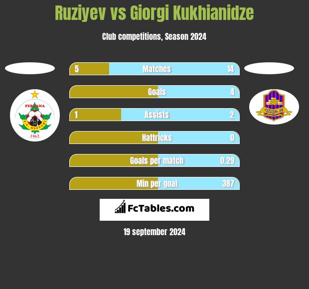 Ruziyev vs Giorgi Kukhianidze h2h player stats