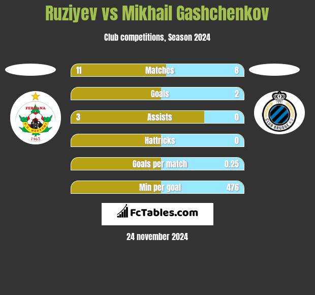 Ruziyev vs Mikhail Gashchenkov h2h player stats