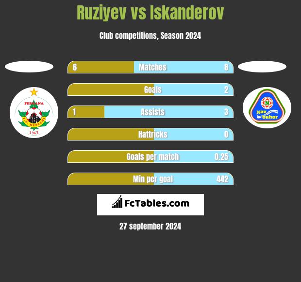 Ruziyev vs Iskanderov h2h player stats