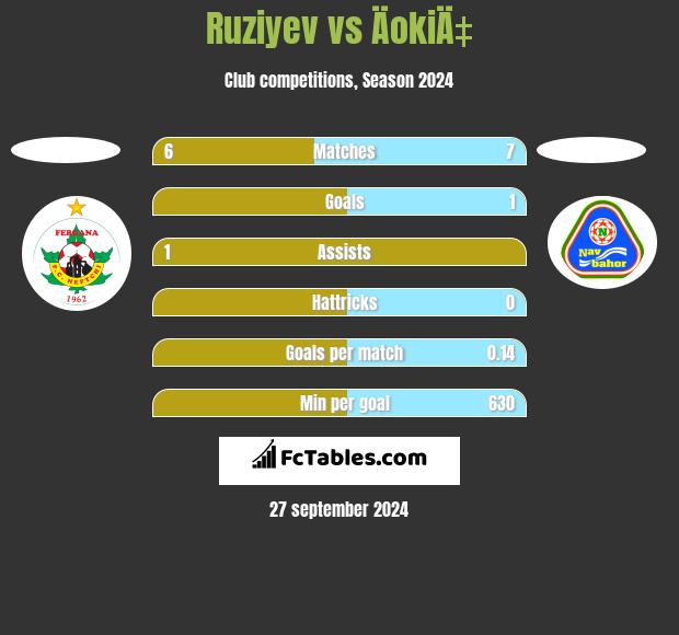 Ruziyev vs ÄokiÄ‡ h2h player stats