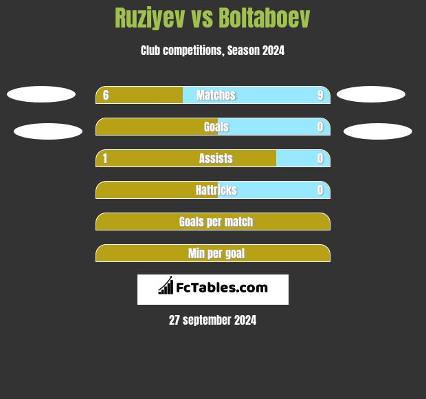 Ruziyev vs Boltaboev h2h player stats