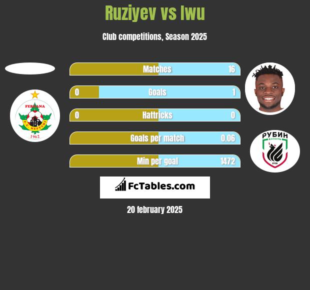 Ruziyev vs Iwu h2h player stats