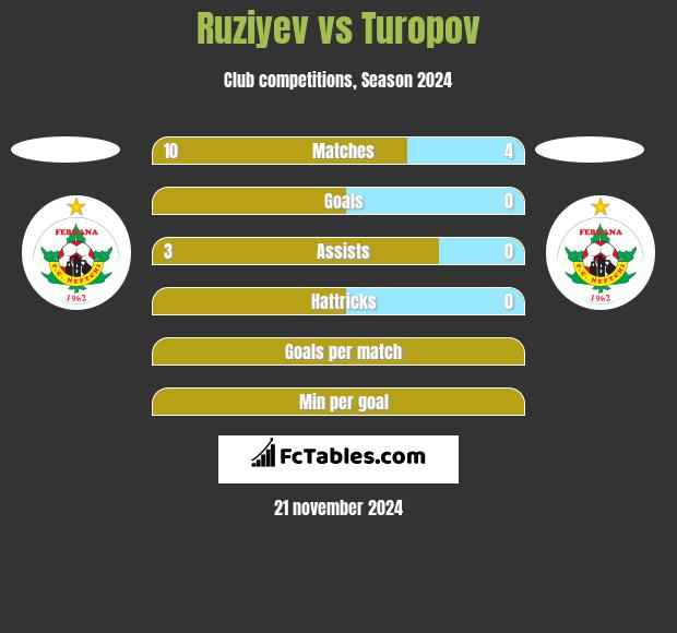 Ruziyev vs Turopov h2h player stats