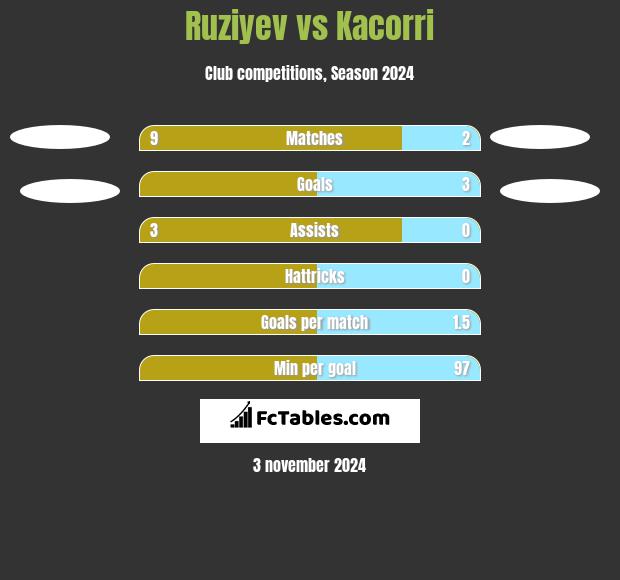 Ruziyev vs Kacorri h2h player stats