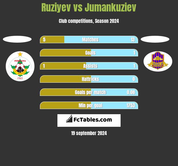 Ruziyev vs Jumankuziev h2h player stats