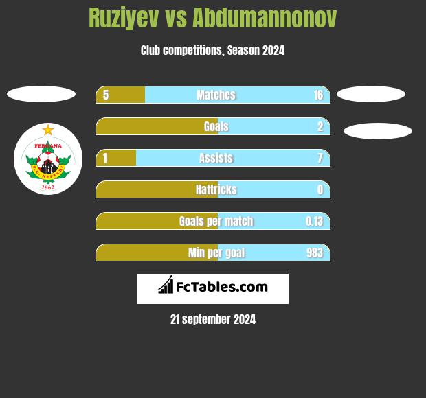 Ruziyev vs Abdumannonov h2h player stats