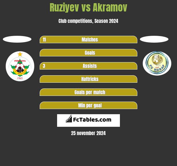 Ruziyev vs Akramov h2h player stats