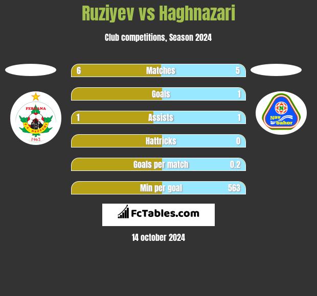 Ruziyev vs Haghnazari h2h player stats