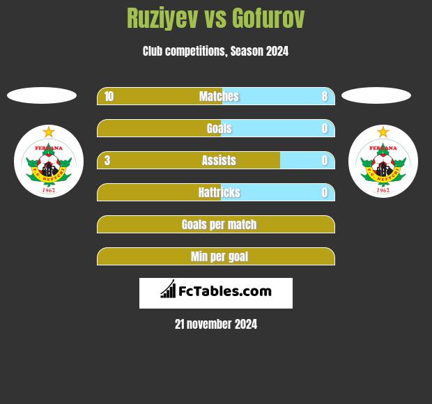 Ruziyev vs Gofurov h2h player stats