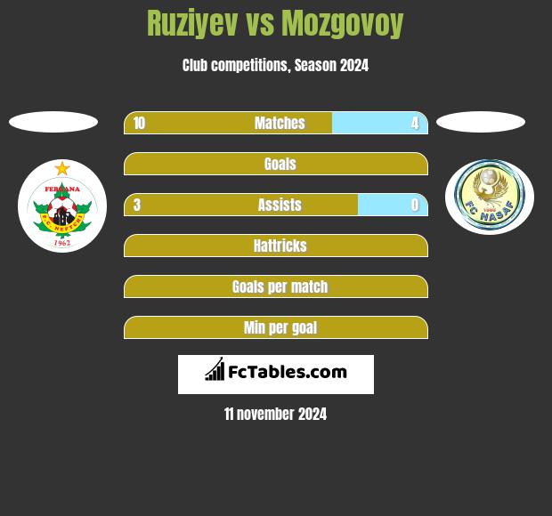 Ruziyev vs Mozgovoy h2h player stats