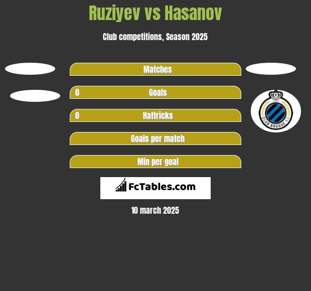 Ruziyev vs Hasanov h2h player stats