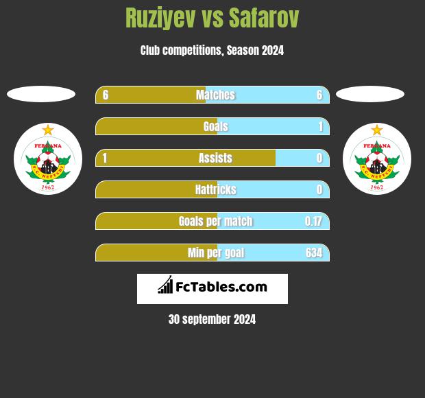 Ruziyev vs Safarov h2h player stats