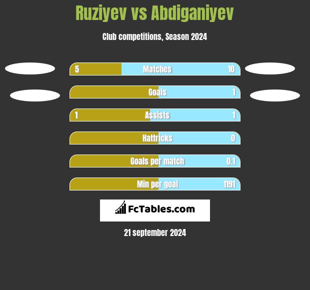 Ruziyev vs Abdiganiyev h2h player stats