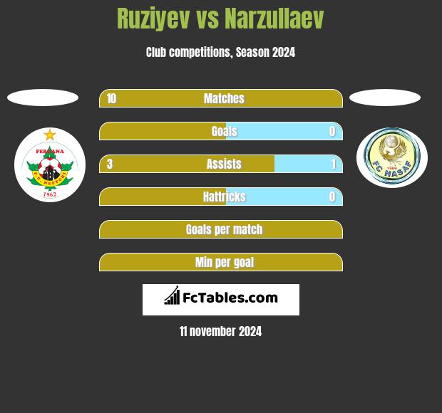 Ruziyev vs Narzullaev h2h player stats