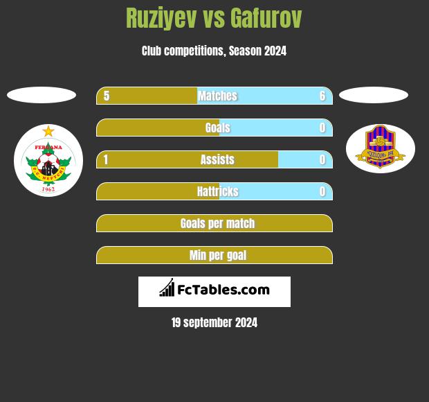 Ruziyev vs Gafurov h2h player stats