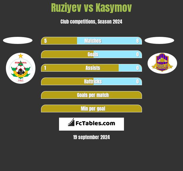 Ruziyev vs Kasymov h2h player stats