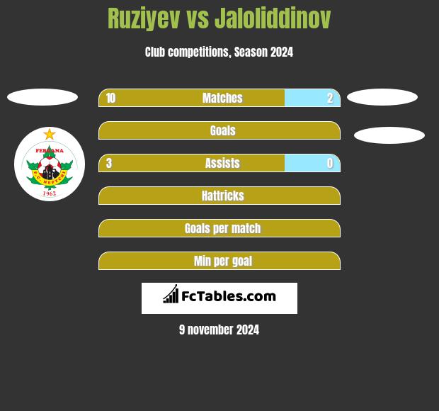 Ruziyev vs Jaloliddinov h2h player stats