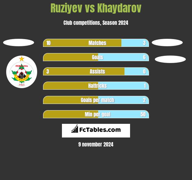 Ruziyev vs Khaydarov h2h player stats