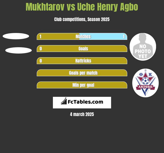 Mukhtarov vs Uche Henry Agbo h2h player stats