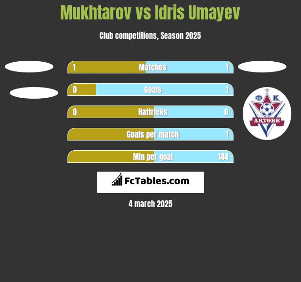 Mukhtarov vs Idris Umayev h2h player stats