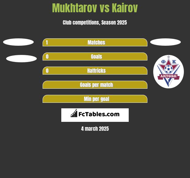 Mukhtarov vs Kairov h2h player stats