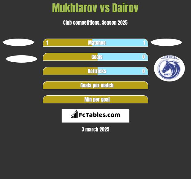 Mukhtarov vs Dairov h2h player stats