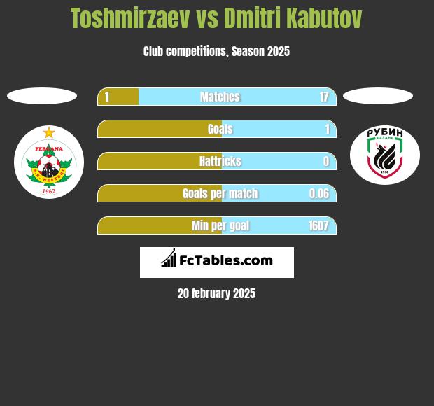 Toshmirzaev vs Dmitri Kabutov h2h player stats