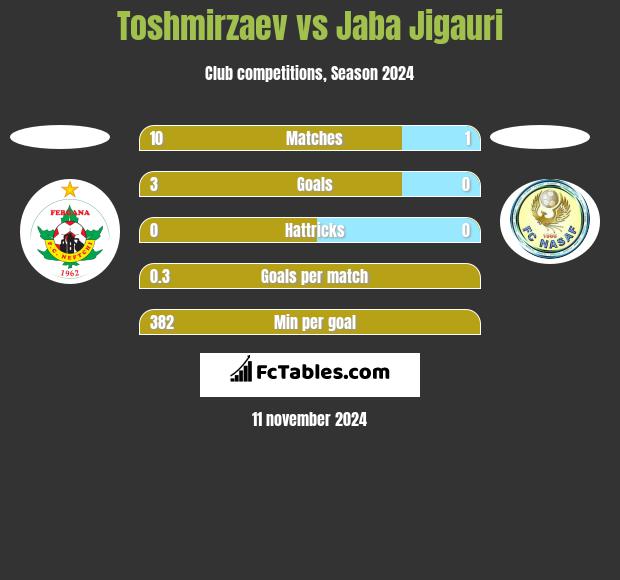 Toshmirzaev vs Jaba Jigauri h2h player stats