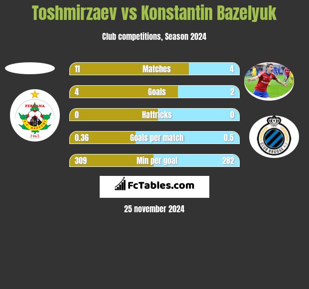 Toshmirzaev vs Konstantin Bazeljuk h2h player stats