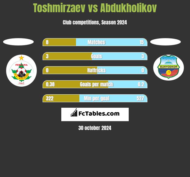 Toshmirzaev vs Abdukholikov h2h player stats