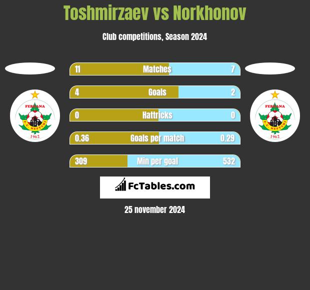 Toshmirzaev vs Norkhonov h2h player stats