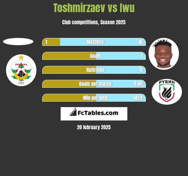 Toshmirzaev vs Iwu h2h player stats