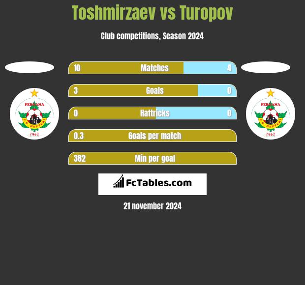 Toshmirzaev vs Turopov h2h player stats