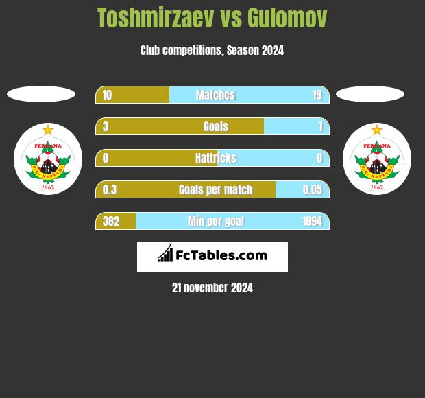 Toshmirzaev vs Gulomov h2h player stats