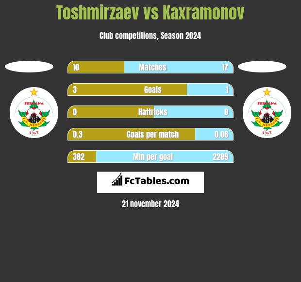 Toshmirzaev vs Kaxramonov h2h player stats