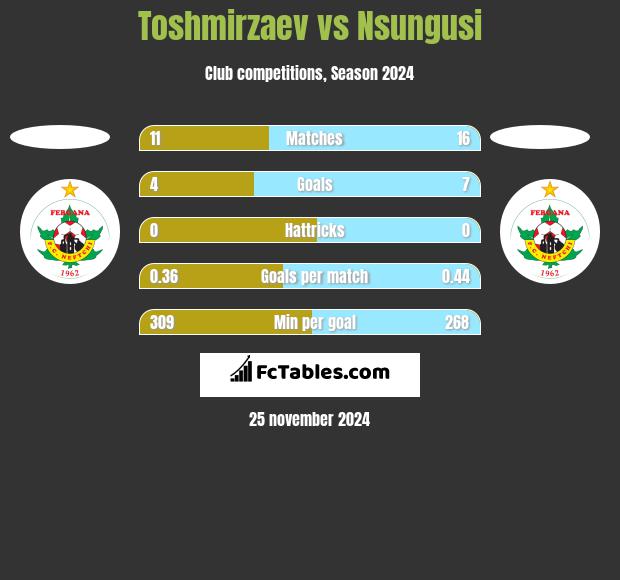 Toshmirzaev vs Nsungusi h2h player stats