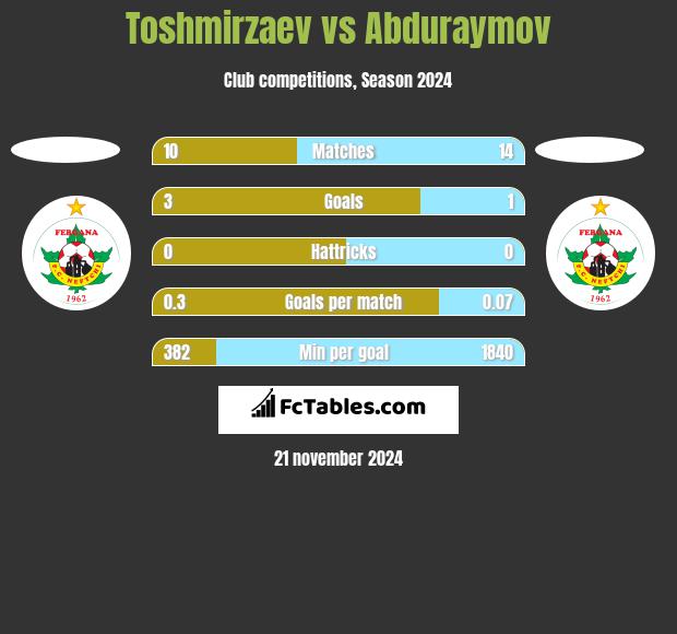 Toshmirzaev vs Abduraymov h2h player stats