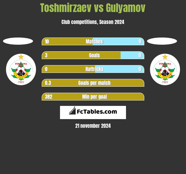 Toshmirzaev vs Gulyamov h2h player stats