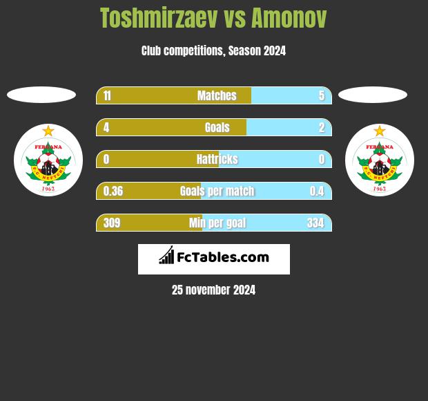 Toshmirzaev vs Amonov h2h player stats