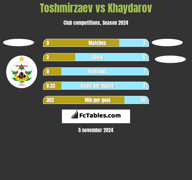 Toshmirzaev vs Khaydarov h2h player stats