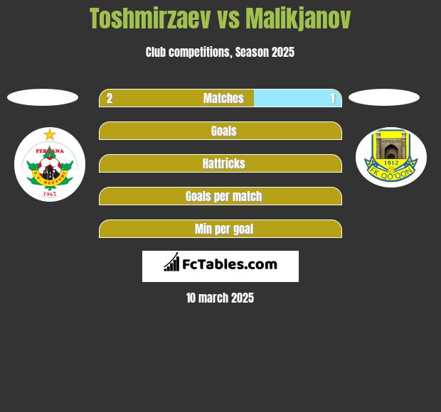 Toshmirzaev vs Malikjanov h2h player stats