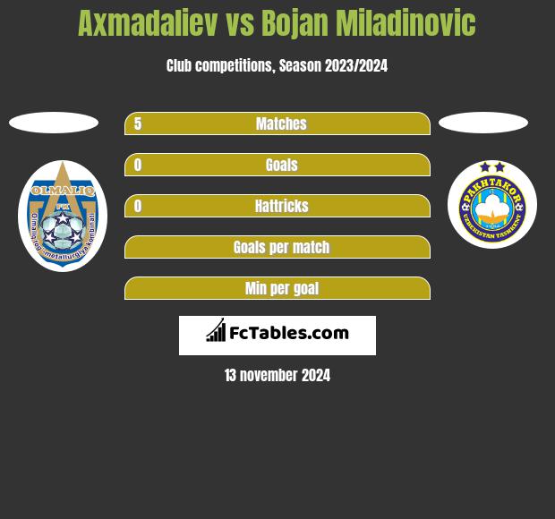 Axmadaliev vs Bojan Miladinovic h2h player stats