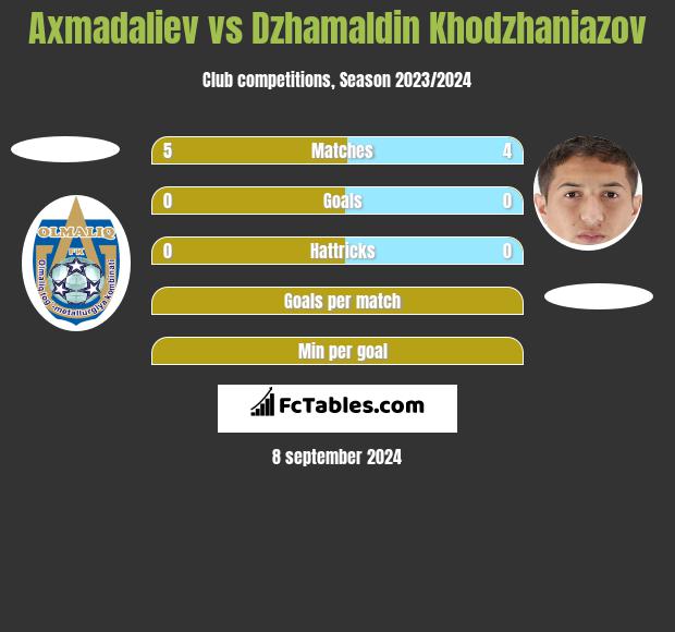 Axmadaliev vs Dzhamaldin Khodzhaniazov h2h player stats