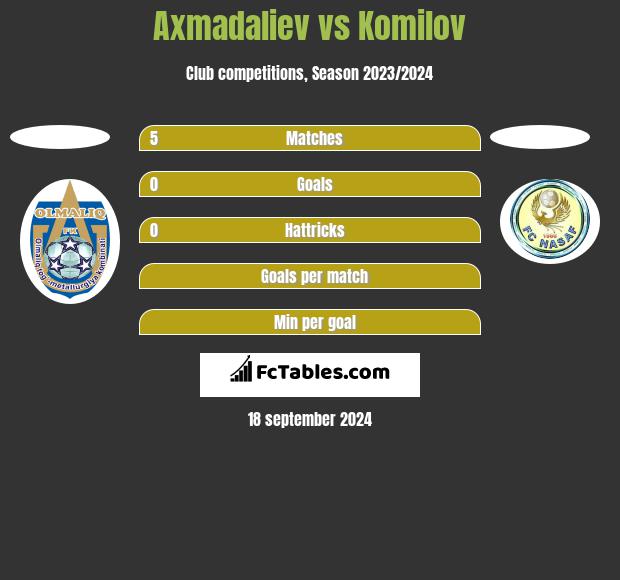 Axmadaliev vs Komilov h2h player stats