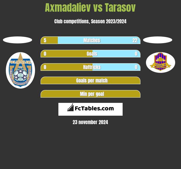 Axmadaliev vs Tarasov h2h player stats