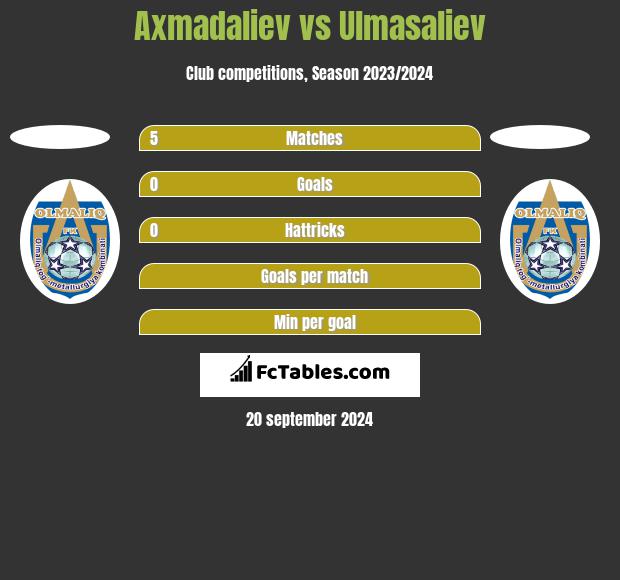 Axmadaliev vs Ulmasaliev h2h player stats